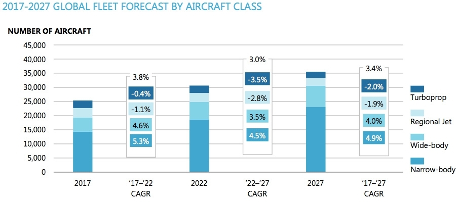 Voorspellingen wereldwijde vloot per vliegtuigklasse